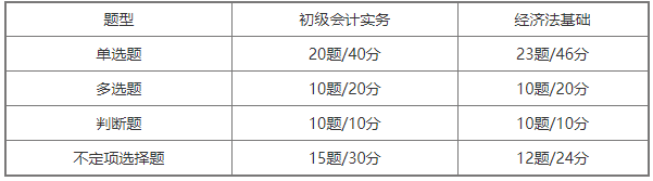 2022年初级会计职称考试题量、分值及评分标准